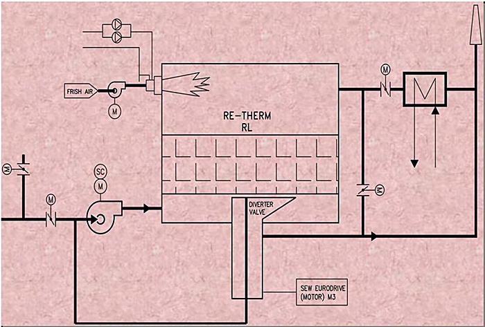 旋轉(zhuǎn)式RTO工藝流程